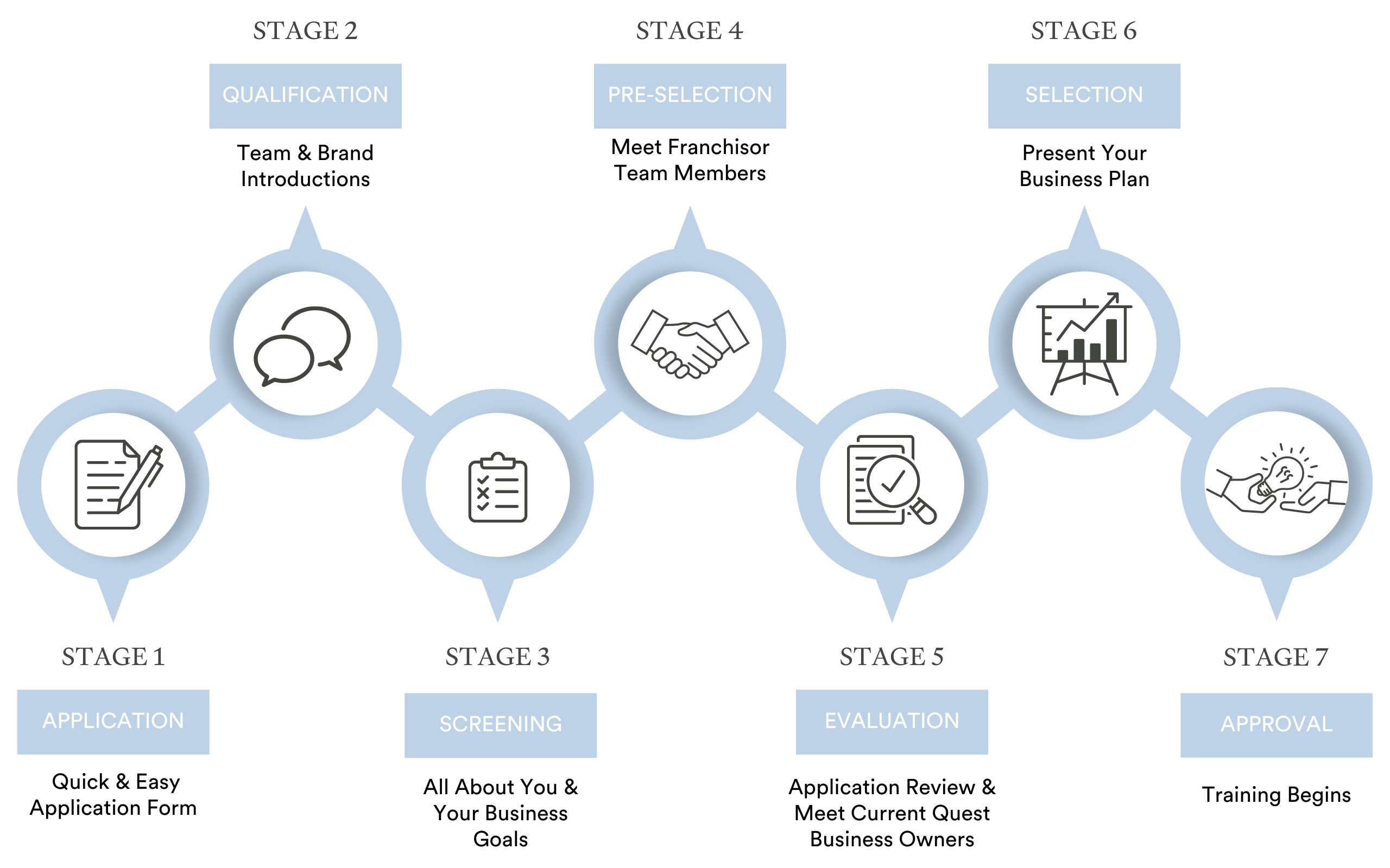 The Seven Stages of Our Process  (2)